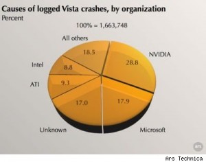 Gráfico presentado por Microsoft donde argumenta que Nvidia causa más del 30% de los fallos de Windows Vista.