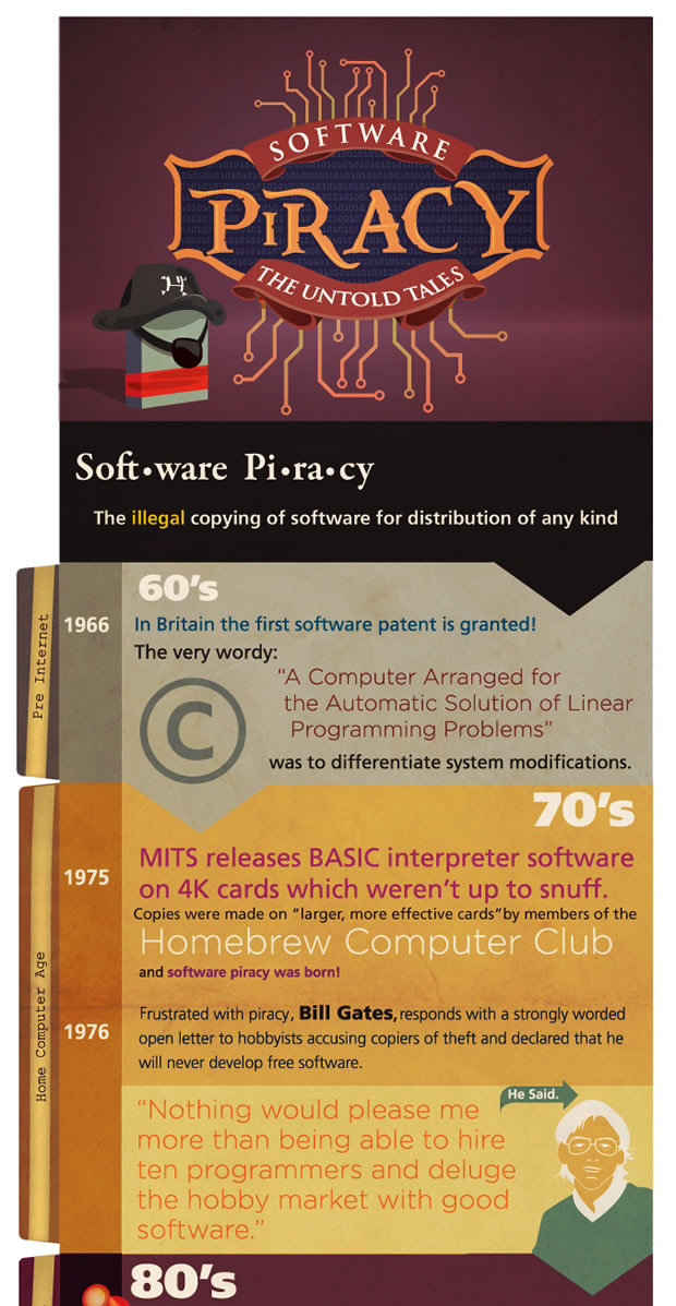 Historia de la piratería de software